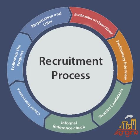 Candidate Experience, Recruitment Plan, Hr Recruitment, Recruitment Marketing, Hr Manager, Recruitment Process, Org Chart, Job Advice, Information Security