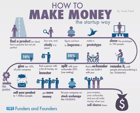 The Formula Startups Use to Make Billions (Infographic) Timeline Infographic, Venture Capitalist, Finance Saving, The More You Know, Start Making Money, Start Up Business, Business Planning, Business Marketing, That Way