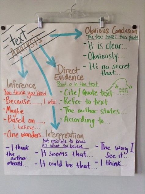 Text Analysis Anchor Chart, Literary Analysis Anchor Chart, Analyzing Text, Citing Evidence, Literary Essay, Tree Map, Text Analysis, Textual Evidence, College Writing