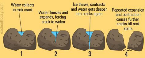 Ice wedge Physical Weathering Of Rocks, Mechanical Weathering, Physical Weathering, Weathering And Erosion, Rock Cycle, Geography Lessons, 4th Grade Classroom, Phone Wallpaper Pink, Sedimentary Rocks