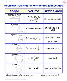 Surface Area And Volume Of Some 3d Shapes Formula For Surface Area And image and visual related images Surface Area Of Prisms, Area Anchor Chart, Volume And Surface Area, Geometric Formulas, Surface Area And Volume, Math Reference Sheet, Volume Math, Area Formula, Math Signs