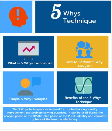 In this article, we will discuss 5 Whys technique and it's implementation steps by the help of simple 5 why analysis examples to solve the problems. 5 Why Analysis, Problem Analysis, 5 Whys, Problem Statement, Lack Of Communication, Project Management Templates, Good Communication, Decision Making, Project Management