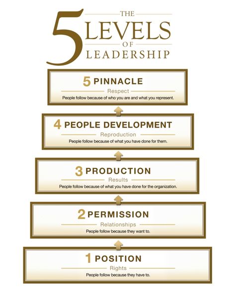 Leadership Development Activities, John Maxwell Quotes, Leadership Inspiration, Leadership Activities, Life Coach Training, Leadership Books, Leadership Management, Max Lucado, Leadership Tips