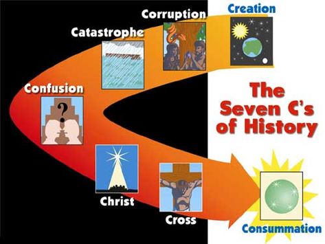 ‘The 7 C’s of History’ as explained by Answers in Genesis American Heritage Girls Badge, Ahg Badge, Ken Ham, Answers In Genesis, Genesis 11, Creation Museum, American Heritage Girls, Biblical Truths, Vbs 2024