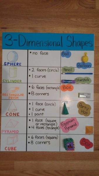 Daily Lesson Plan- Grade 1: Geometry and Spatial Sense – Teaching Math Shapes Lessons, Dimensional Shapes, Kids Math, Math Anchor Charts, Art Puzzle, Three Dimensional Shapes, School Info, Math Lesson Plans, Shape Posters