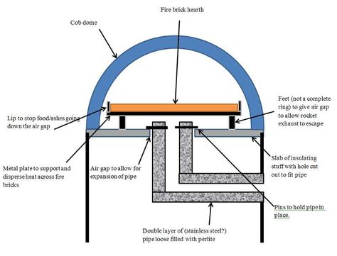 Stove Design, Cob Oven, Oven Fireplace, Rocket Mass Heater, Brick Hearth, Diy Pizza Oven, Oven Design, Stone Oven, Four A Pizza