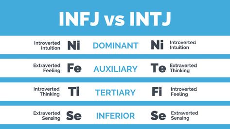 INTJ vs INFJ: Difference Between the 2 Personality Types Extraverted Intuition, Introverted Sensing, Introverted Thinking, Infp Personality Type, Intj And Infj, Infj Personality Type, Intj Personality, Infp Personality, Infj T