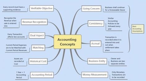 accounting concepts Basic Accounting Concepts, Charted Accountant, Accounting Concepts, Accounting Notes, Assets And Liabilities, Learn Accounting, Accounting Cycle, Accounting Classes, Accounting Education