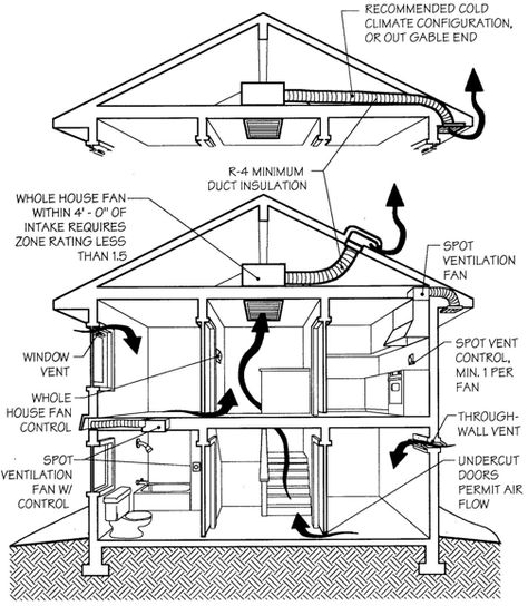 House Ventilation System, Hvac System Design, House Ventilation, Sustainable Homestead, Creative Life Hacks, Environmentally Friendly Living, Homestead Ideas, Interior Design Plan, Floor Plan Drawing