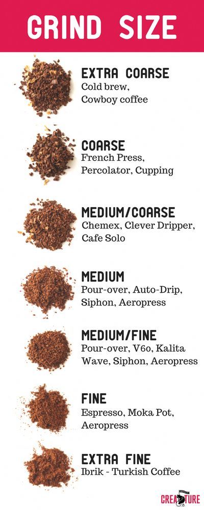 A good burr grinder and the right grind size is all you need. Use this easy to follow Coffee Grind Chart to get you started. Grind coffee beans like a pro! Kaffe Bar, Grinding Coffee Beans, Types Of Coffee Beans, Grind Coffee, Cowboy Coffee, Types Of Coffee, Coffee Blog, Coffee Bean Grinder, Ground Coffee Beans