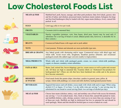 Low Cholesterol Foods List Printable Low Cholesterol Foods List, Bad Cholesterol Foods, Low Cholesterol Food List, Low Cholesterol Foods, Regime Anti Cholesterol, Cholesterol Friendly Recipes, Low Cholesterol Diet Plan, Foods To Reduce Cholesterol, High Cholesterol Diet