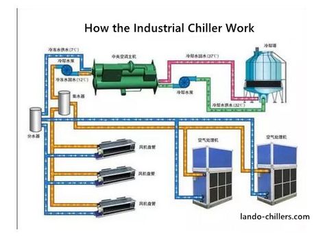 Industrial Chiller Maintenance - How to Replace the 10 Main Components Ac Technician, Refrigeration And Air Conditioning, Apartment Floor Plans, Cold Storage, Water Cooling, Heat Pump, Wall Treatments, Home Decor Trends, Air Conditioning