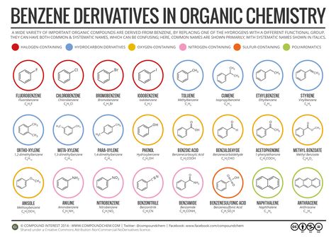 Simple Benzene Derivatives and Their Nomenclature in Organic Chemistry with Common Names, Systematic Names, Molecular and Structural Formulae. http://chemistry.com.pk/infographics/benzene-derivatives-and-nomenclature-in-organic-chemistry/ Mcat Studying, School Knowledge, Chemistry Help, Organic Chem, Organic Chemistry Study, Chemistry Posters, Mcat Study, Ap Chemistry, Chemistry Classroom