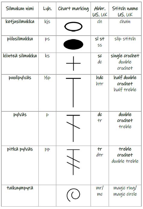 Finnish Patterns, Crochet Cheat Sheet, Crochet Stitches Cheat Sheet, Crochet Charts, Crochet Terms, Crochet Collection, Knitting Kit, Basic Crochet, Simple Crochet