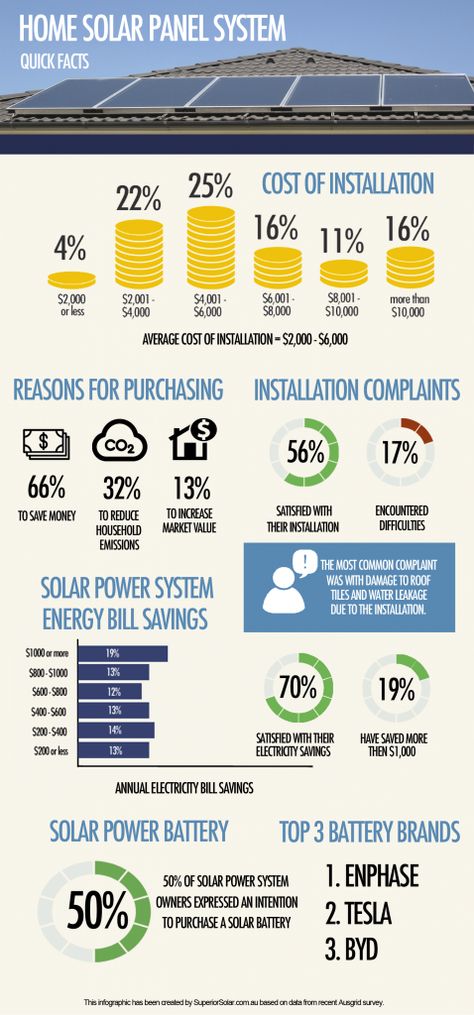 Solar Panel Infographic, Solar Infographic, Solar Energy Facts, Diy Tiny House, Solar Energy Diy, Energy Logo, Solar Panels For Home, Best Solar Panels, Landscape Photography Tips