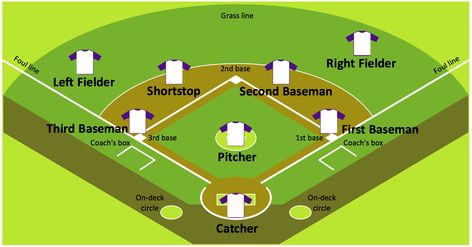 ConceptDraw PRO extended with the Baseball solution provides access to libraries, templates and samples allows creating baseball diagrams and schemas. Description from conceptdraw.com. I searched for this on bing.com/images Baseball Field Drawing, Draw Diamond, Field Drawing, Template Drawing, Diamond Template, Baseball Drills, Baseball Diamond, Batting Cages, Boxing Coach