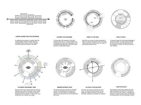 Circular Diagram Architecture, Circular Architecture, Super Studio, Circular Structure, Innovation Hub, Circular Buildings, Rotary Telephone, Round Building, Waterfront Cottage