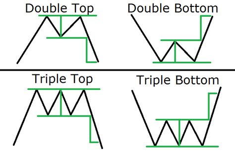 Reading Forex Chart Patterns Like a Professional Trader Forex Chart Patterns, Investing Chart, Trading Patterns, Diamond Chart, Forex Chart, Ascending Triangle, Trading Plan, Stock Chart Patterns, Stock Trading Strategies