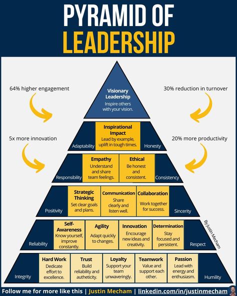 Business Infographics on LinkedIn: Pyramid Of Leadership

Credits to Justin Mecham, follow him for more… Leadership Development Activities, Different Leadership Styles, Professional Development Goals, Leadership Styles, Good Leadership Skills, Leadership Inspiration, Business Infographics, Leadership Skill, Positive Work Environment