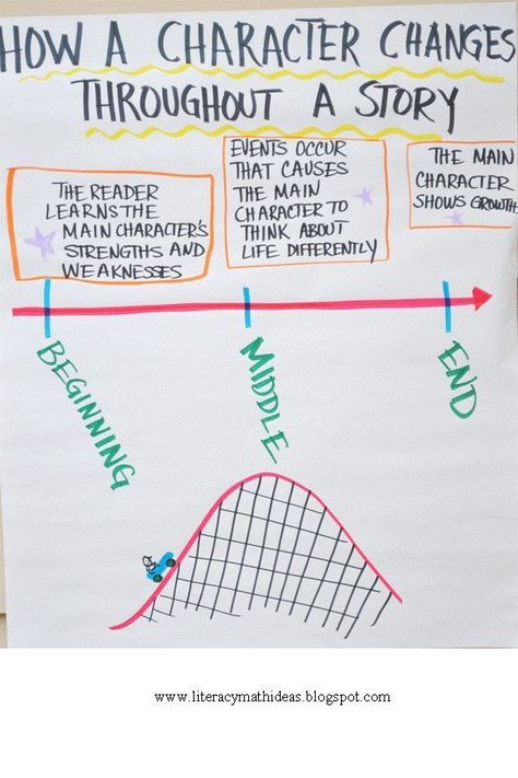 Character Growth Timeline-plus this blog post has helpful teaching tips Edward Tulane Activities, Character Timeline, Character Relationships, Character Growth, Peter Reynolds, Edward Tulane, Ela Anchor Charts, Dynamic Character, Teaching Character