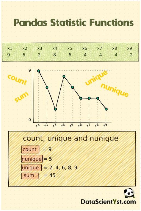 Explanation of the available aggregation functions for groupby in Pandas: count, uniqie, nunique, sum and many more. Statistics is an important topic when learning data science with Python and Pandas. Check out the other available functions in the article. Data Analysis Tools, Data Science Learning, Learn Computer Coding, Marketing Process, Computer Coding, Python Programming, Data Analysis, Data Science, Sales And Marketing