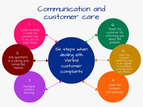 Mindmap Six steps when dealing with verbal customer complaints Customer Complaints, Mind Map, Customer Care, Tourism, Communication, Education, Let It Be