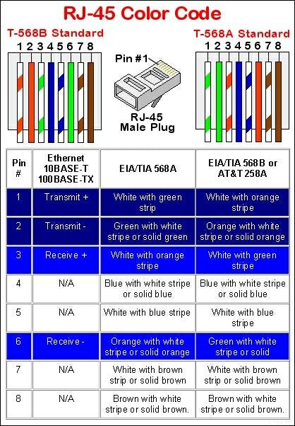 Ethernet/Rj45- used to connect to internet and internet networks at high speed Ethernet Wiring, Diy Security Camera, Electrical Wiring Colours, Networking Basics, Basic Electrical Wiring, Basic Computer Programming, Computer Projects, كاميرات مراقبة, Electrical Circuit Diagram