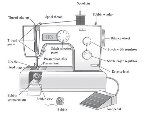 Parts of a Sewing Machine & their functions (with images) Butterfly Sewing Machine, Butterfly Sewing, Sewing Machine Drawing, Sewing Machine Instruction Manuals, Sewing Machine Instructions, Sewing Machine Needle, Sewing Machine Basics, Sewing Machine Parts, Industrial Sewing Machine