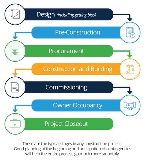 Construction Lifecycle Waterfall Project Management, Project Management Infographic, Project Management Plan, Process Mapping, Construction Project Management, Building Management System, Importance Of Communication, Process Map, Building Management