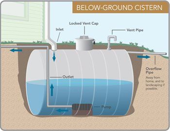 Cistern Water System, Rain Water Harvesting Architecture, Rainwater Cistern, Sustainable Architecture House, Watering Trees, Water Collection System, Rain Harvesting, Creative Life Hacks, Stormwater Management