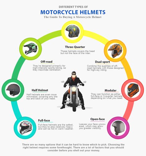 Types Of Helmets, Bike Riding Tips, Different Types Of Motorcycles, Beginner Motorcycle, Art Documentation, Types Of Motorcycles, Motorcycle Tips, Motorcycle Safety, Motorcycle Clothing