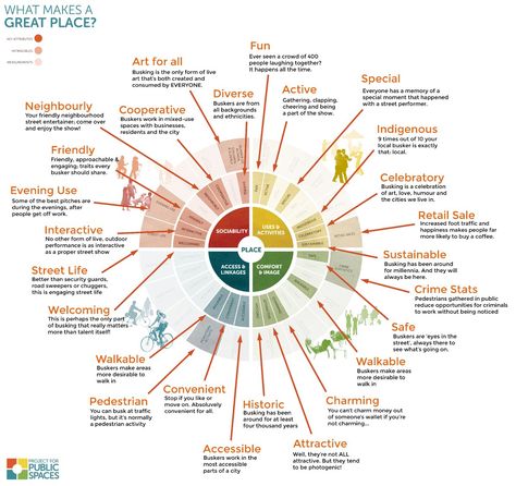 PPS Place expanded Project For Public Spaces, Intentional Community, Henning Larsen, Urban Design Concept, Urban Design Plan, Concept Models Architecture, Public Space Design, Concept Diagram, Public Place