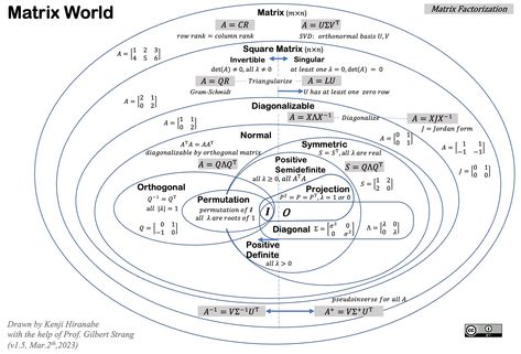 The-Art-of-Linear-Algebra/README.md at main · kenjihiranabe/The-Art-of-Linear-Algebra · GitHub Algebra Notes, Complex Analysis, Post Secret, Working Memory, Education Math, For Everyone, Physics, Maine, Coding