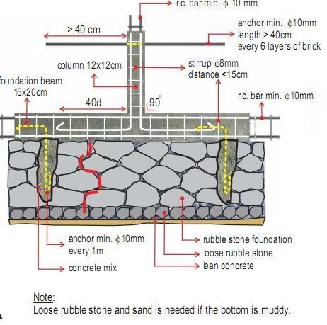 How thick should a stone foundation be for a building without footing? Stone Foundation House, Diy Foundation, Stone Foundation, Retaining Wall Design, Types Of Foundation, Brick Columns, Stone Building, Kids Shared Bedroom, Building Foundation