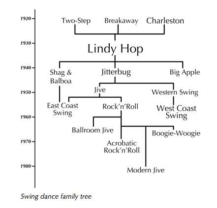 Swing Dance Family tree. Didn't even know this existed...News to me that modern jive is a swing dance. Modern Jive, Shut Up And Dance, Punk Pants, Social Dance, Vintage Dance, Jitterbug, Great Gatsby Party, Types Of Dancing, Lindy Hop