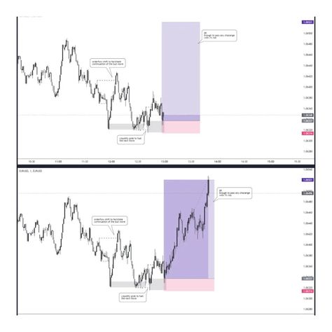 Price and time are crucial factors in trading EURUSD, or any currency pair for that matter, because they provide essential information for making informed trading decisions. 1. **Price**: Monitoring the price allows traders to identify swings, supply and demand zones, and potential entry and exit points for trades. Understanding price movements helps traders assess market sentiment and make predictions about future price movements. 2. **Time**: Time considerations include both the session ... Supply And Demand, Trading Charts, Time Time, Assessment, Matter, Quick Saves