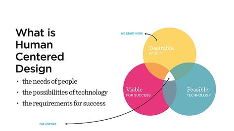 How IDEO's Design-Thinking Methodology ... Ux Principles, Uxui Design, Design Methodology, Change Leadership, Creative Leadership, Thinking Process, Design Thinking Process, What Is Human, Team Management