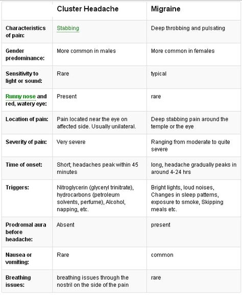 ha.bmp 532×648 pixels Cluster Headache Relief, Headache Chart, Weird Weather, Cluster Headache, Migraine Pain, Headache Types, Watery Eyes, Chronic Migraines, Migraine Relief