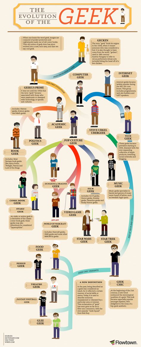 Oh, I know where I am on this chart ;-)
However, I kinda object to the "fantasy football" geek. Anyone else? Steve Urkel, Geek Poster, Info Board, E Mc2, Geek Life, Batman Logo, Flow Chart, Nerd Alert, Nerd Geek