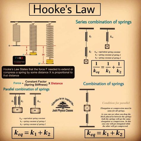 Physics classes posted on Instagram: “Hooke’s law, law of elasticity discovered by the English scientist Robert Hooke in 1660, which…” • See all of @joshi_physics_classes's photos and videos on their profile. Centre Of Mass Physics Notes, Elasticity Physics, Physics Topics, Statistics Math, Robert Hooke, Physics Lessons, Math Textbook, Physics Classroom, Basic Physics