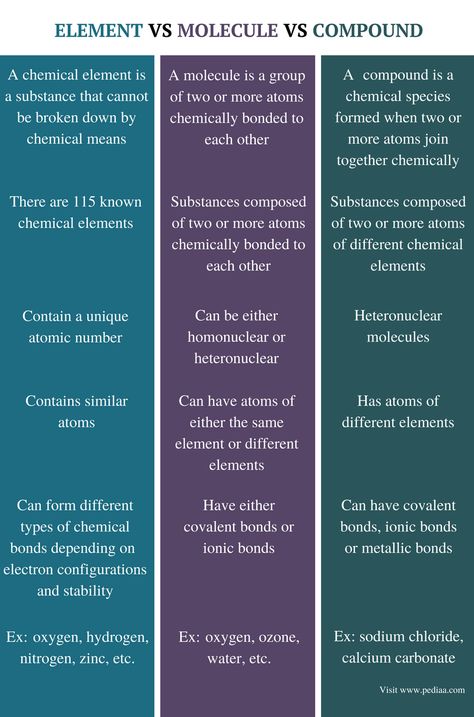 Science Formulas, Chemistry Textbook, Chemistry Basics, Mcat Study, Chemistry Education, Organic Molecules, Covalent Bonding, Teaching Chemistry, Chemistry Lessons