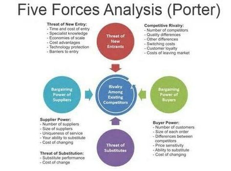 Porters 5 forces analysis 📌 Please Comment, Like, or Re-Pin for later 😍💞 case study method ppt, edexcel gcse business studies, medical case presentation powerpoint, case study of management, case study methodology in research Porters Five Forces, Porters 5 Forces, Strategic Planning Process, Strategy Map, Marketing Analysis, Business Studies, Business Analysis, Competitor Analysis, Learning And Development