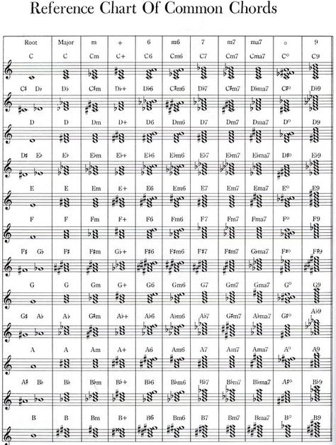 Piano Chords Chart, Piano Jazz, Learning Piano, Not Musik, Music Chords, Music Ed, Reference Chart, Reading Music, Piano Songs