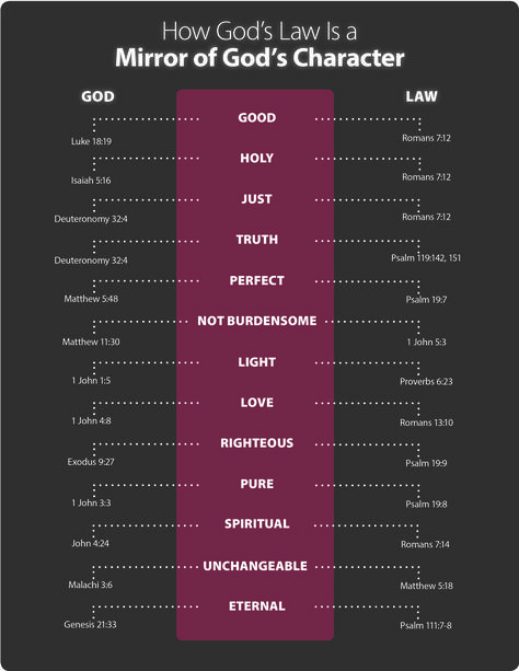 There is much misunderstanding about God’s law. Some feel all or parts of it are irrelevant today. But understanding what the law is shows we must keep it. 613 Laws Of God, Character Of God Bible Study, The Character Of God, Gods Laws, God Character, God's Character, Law Of God, Character Of God, Godly Character