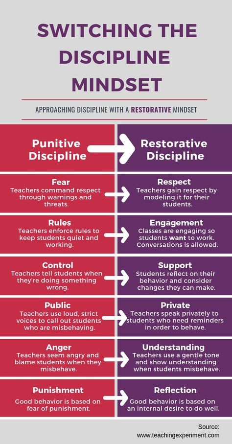 Positive Discipline In The Classroom, Discipline For Kids, Discipline For Toddlers, Restorative Practices School, Discipline In The Classroom, Wheel Of Choice, Uppfostra Barn, Disiplin Anak, Discipline Positive