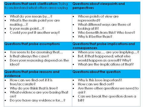 Socratic questioning – Mrs Geography Socratic Questioning, Socratic Questioning Therapy, Social Cognition, Sociology Research Topics, Conflict Theory Sociology, Socratic Method Critical Thinking, Coping Toolbox, Socratic Method, Clinical Social Work