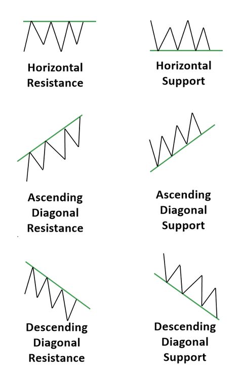 Six Support and Resistance Pattern for twelve different trading setup Trading Setup, Chart Patterns Trading, الشموع اليابانية, Technical Trading, Forex Trading Quotes, Stock Chart Patterns, Support And Resistance, Stock Trading Strategies, Options Trading Strategies