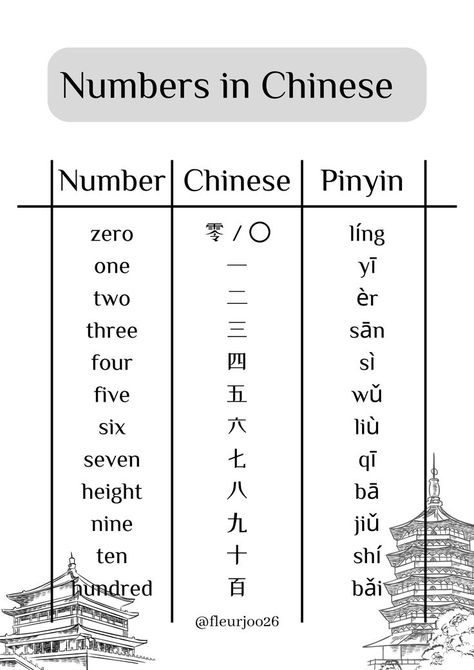 Numbers In Chinese, Chinese Numbers, Zero One, Learn Chinese, Chinese Language, Of Ideas, Word Search Puzzle, The First