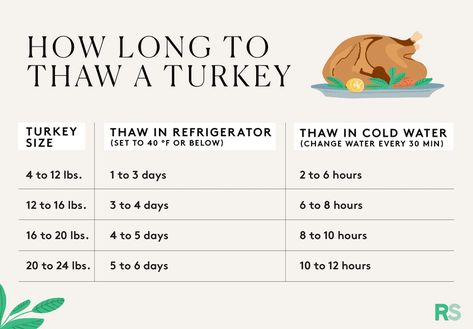 Try Our Easy Thanksgiving Turkey Recipe for an Effortless Holiday Easy Turkey Recipes Thanksgiving, Turkey Temperature, Easy Thanksgiving Turkey, Making Turkey Gravy, Thawing Turkey, Carving A Turkey, How To Make Turkey, Frozen Turkey, Holiday Prep