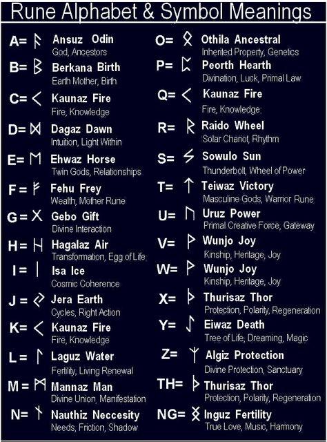 Rune alphabet Norse Alphabet Runes, Green Rune Alphabet, Blind Runes, Runes Alphabet, Viking Rune Meanings, Rune Symbols And Meanings, Norse Alphabet, Viking Symbols And Meanings, Symbol Meanings